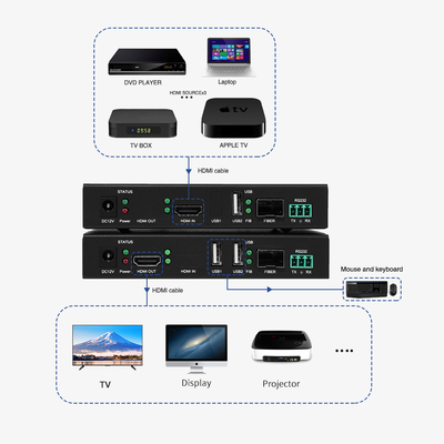 Extensor de fibra óptica KVM con soporte de resolución 4K